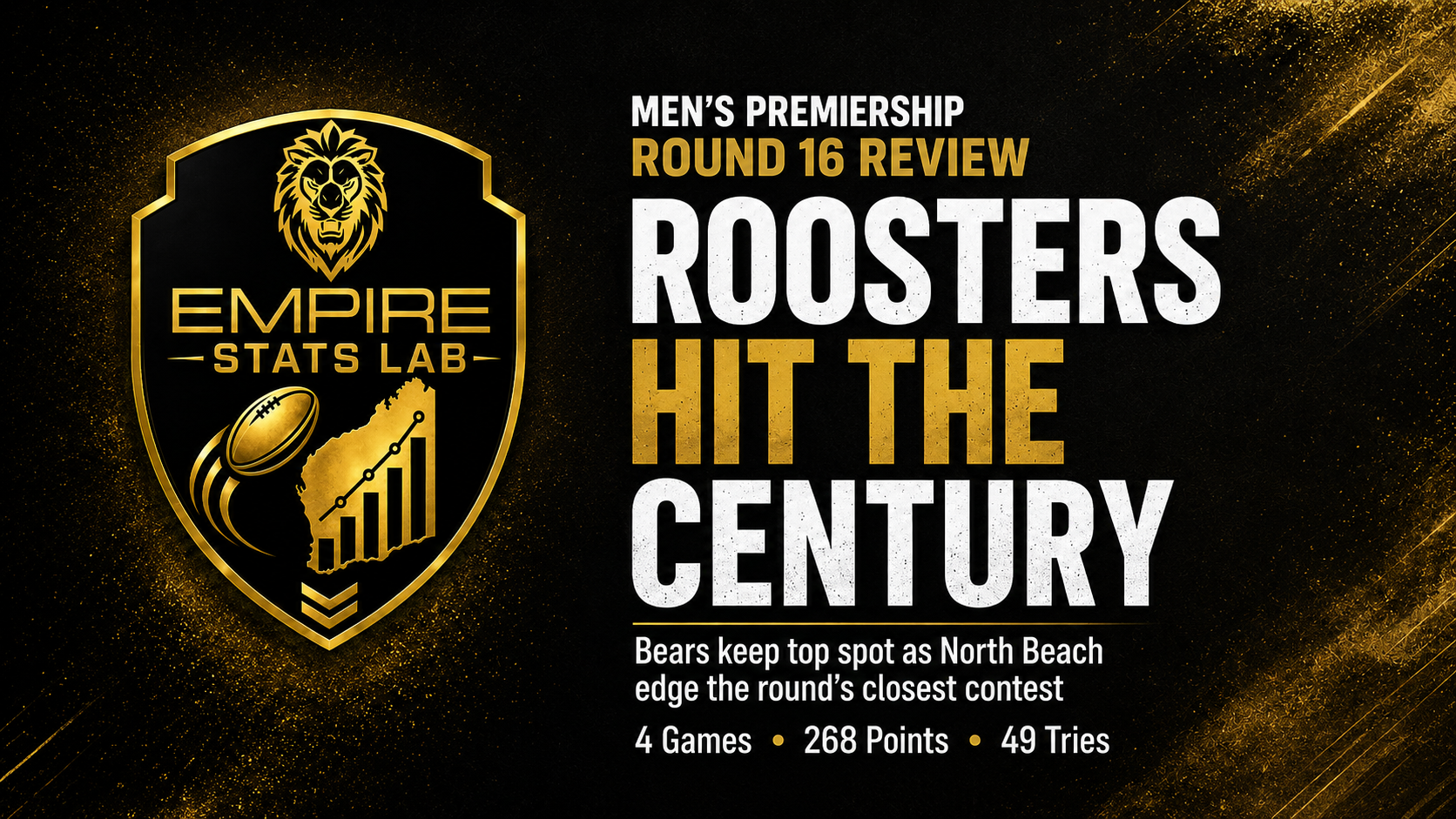 Men’s Premiership Round 16 Review: Roosters hit the century as Bears tighten their grip