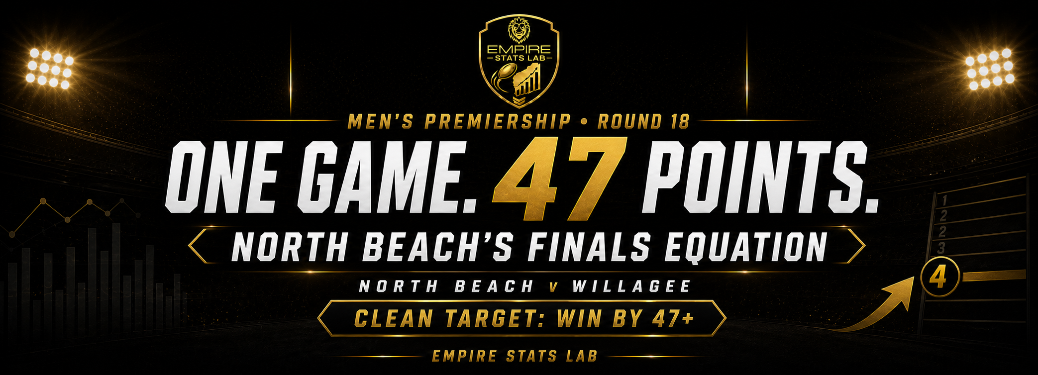 Men’s Premiership: One game, 47 points: North Beach face monumental finals equation